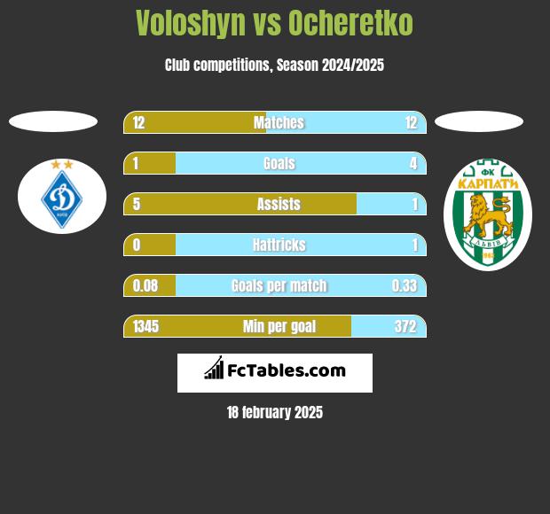 Voloshyn vs Ocheretko h2h player stats