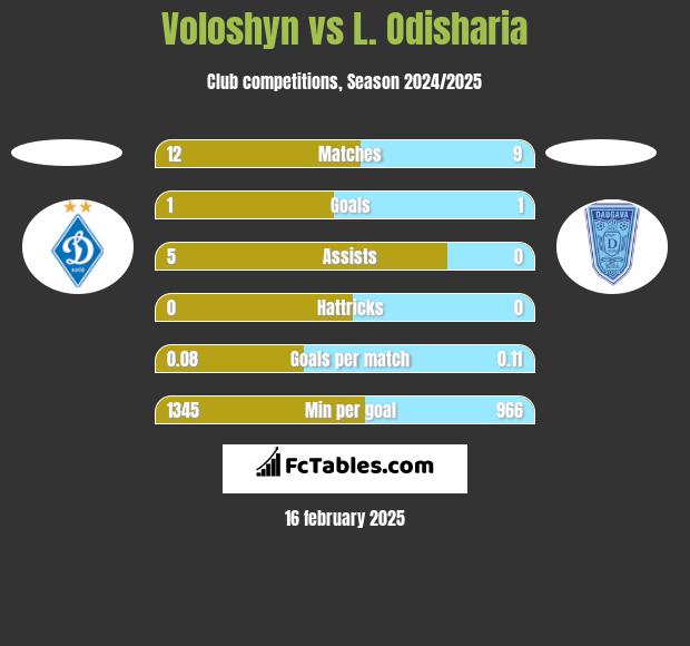 Voloshyn vs L. Odisharia h2h player stats