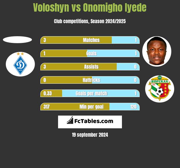 Voloshyn vs Onomigho Iyede h2h player stats