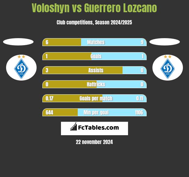 Voloshyn vs Guerrero Lozcano h2h player stats