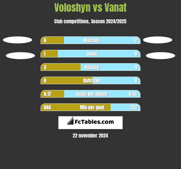 Voloshyn vs Vanat h2h player stats