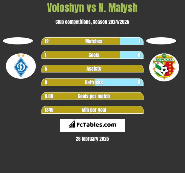 Voloshyn vs N. Malysh h2h player stats