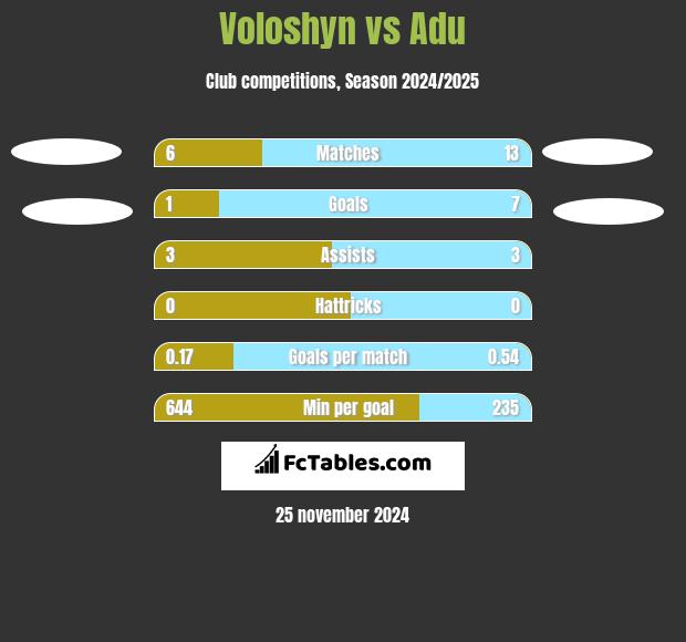 Voloshyn vs Adu h2h player stats