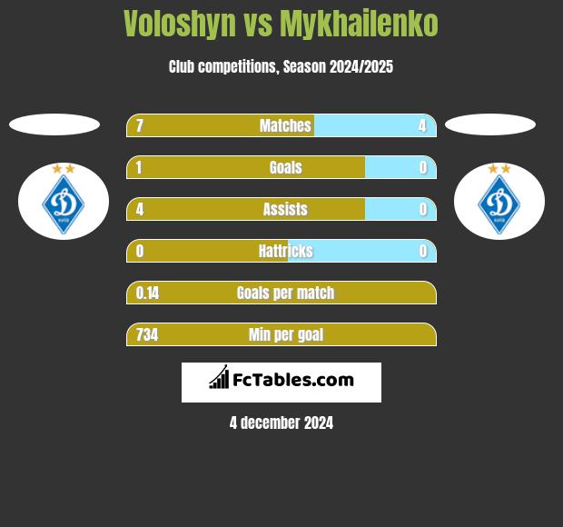 Voloshyn vs Mykhailenko h2h player stats