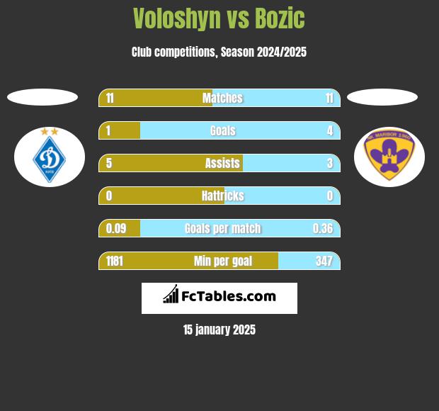 Voloshyn vs Bozic h2h player stats