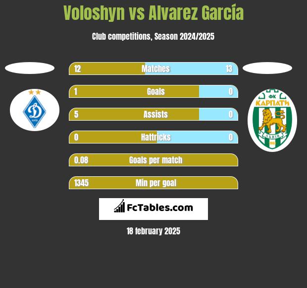 Voloshyn vs Alvarez García h2h player stats