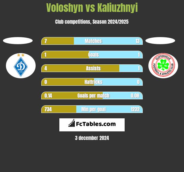 Voloshyn vs Kaliuzhnyi h2h player stats