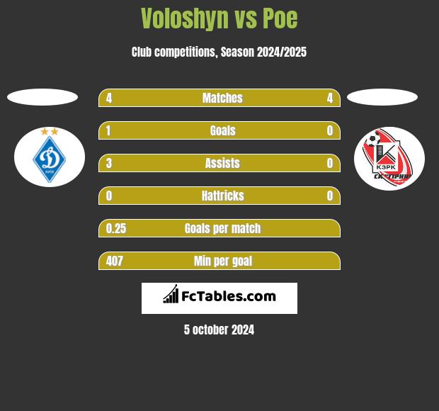 Voloshyn vs Poe h2h player stats