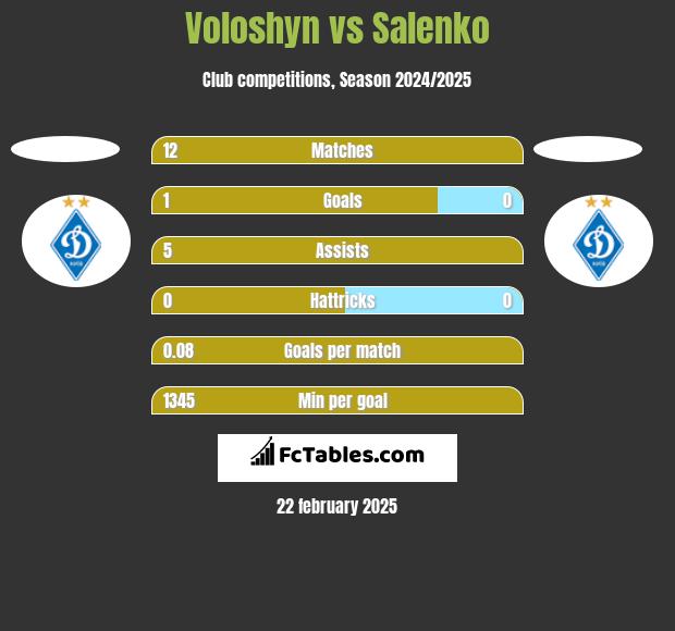 Voloshyn vs Salenko h2h player stats