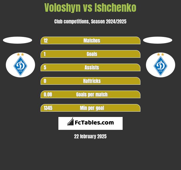 Voloshyn vs Ishchenko h2h player stats