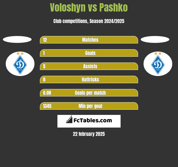 Voloshyn vs Pashko h2h player stats