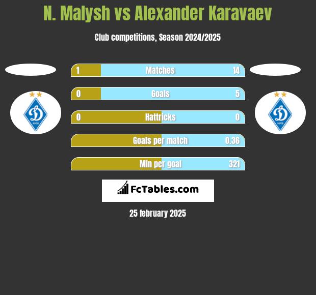 N. Malysh vs Ołeksandr Karawajew h2h player stats