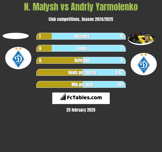 N. Malysh vs Andrij Jarmołenko h2h player stats