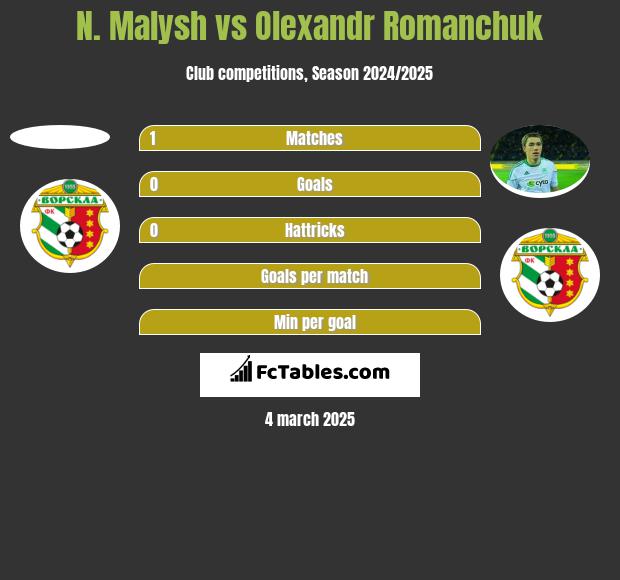 N. Malysh vs Olexandr Romanchuk h2h player stats