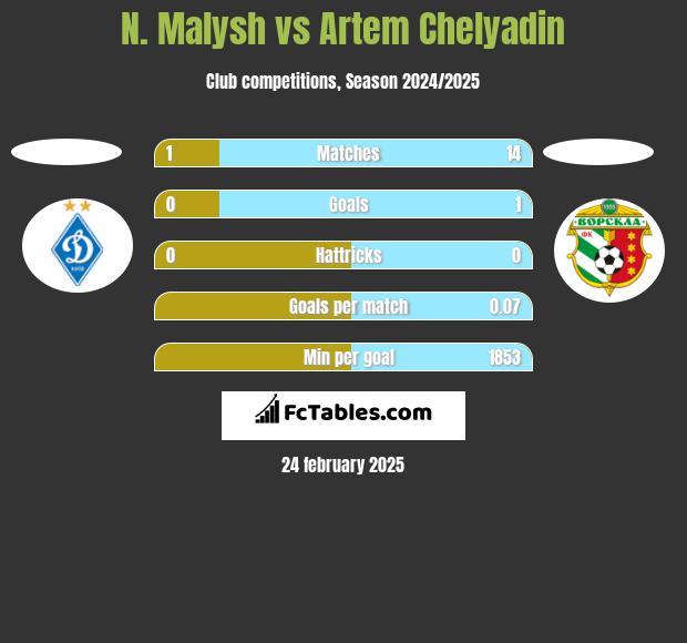 N. Malysh vs Artem Chelyadin h2h player stats