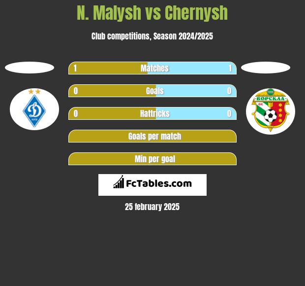 N. Malysh vs Chernysh h2h player stats