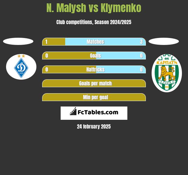 N. Malysh vs Klymenko h2h player stats