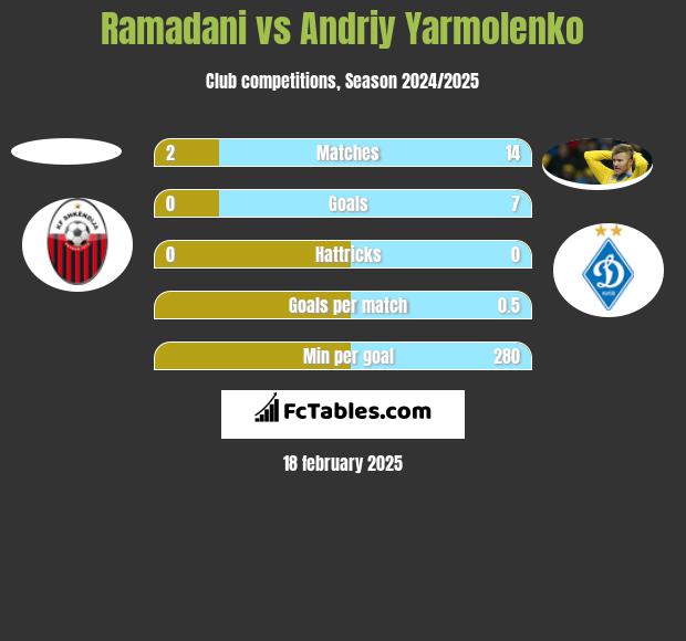 Ramadani vs Andrij Jarmołenko h2h player stats