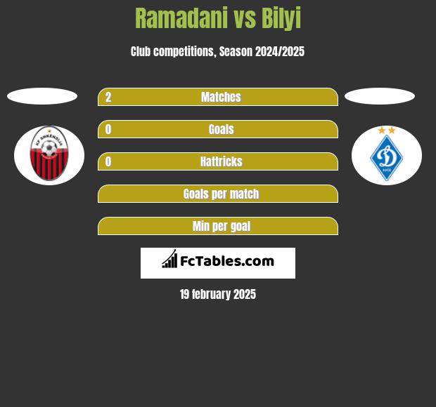 Ramadani vs Bilyi h2h player stats