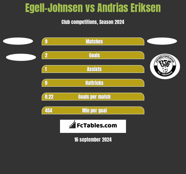 Egell-Johnsen vs Andrias Eriksen h2h player stats