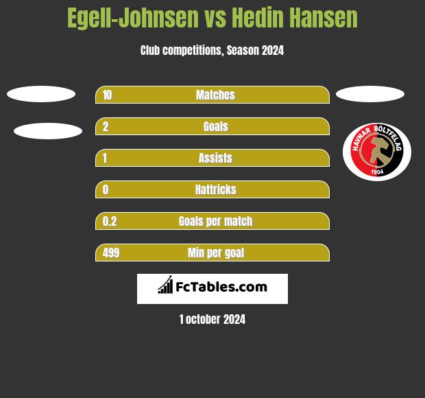 Egell-Johnsen vs Hedin Hansen h2h player stats