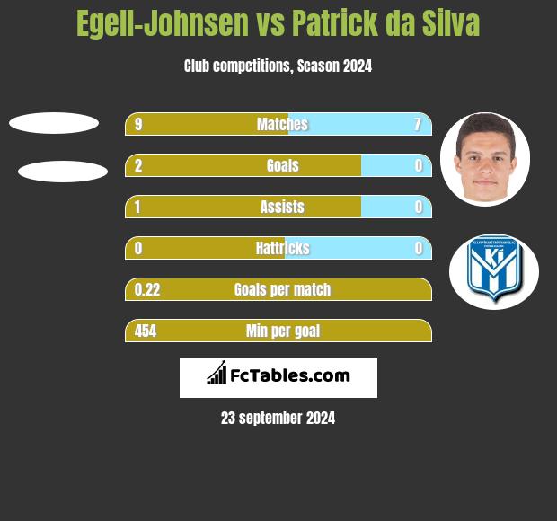 Egell-Johnsen vs Patrick da Silva h2h player stats