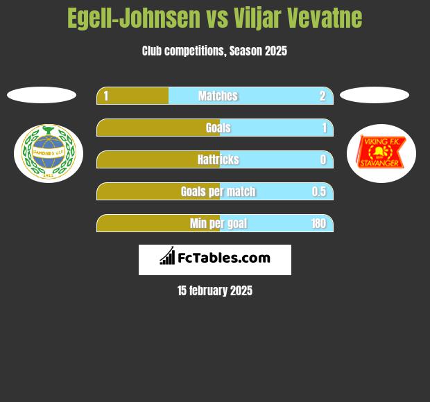 Egell-Johnsen vs Viljar Vevatne h2h player stats