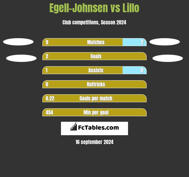 Egell-Johnsen vs Lillo h2h player stats