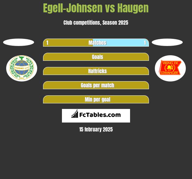 Egell-Johnsen vs Haugen h2h player stats