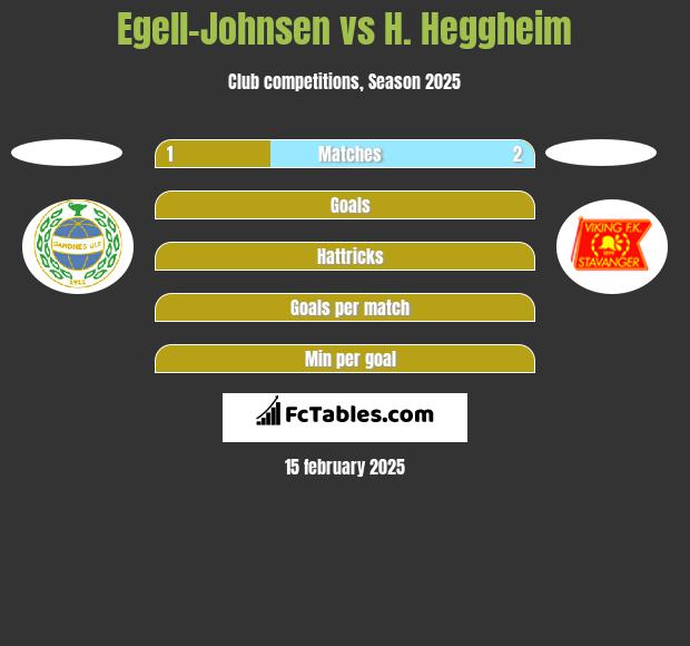 Egell-Johnsen vs H. Heggheim h2h player stats