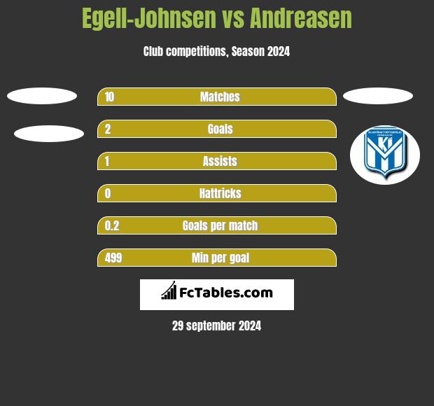 Egell-Johnsen vs Andreasen h2h player stats