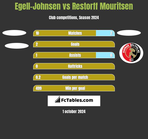 Egell-Johnsen vs Restorff Mouritsen h2h player stats