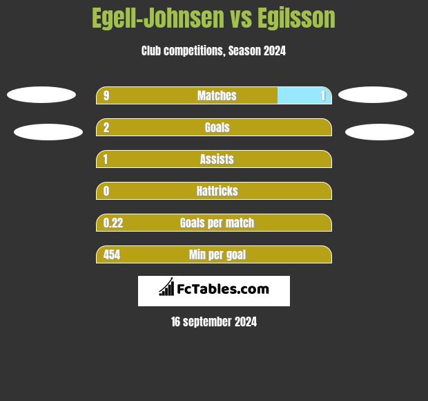 Egell-Johnsen vs Egilsson h2h player stats