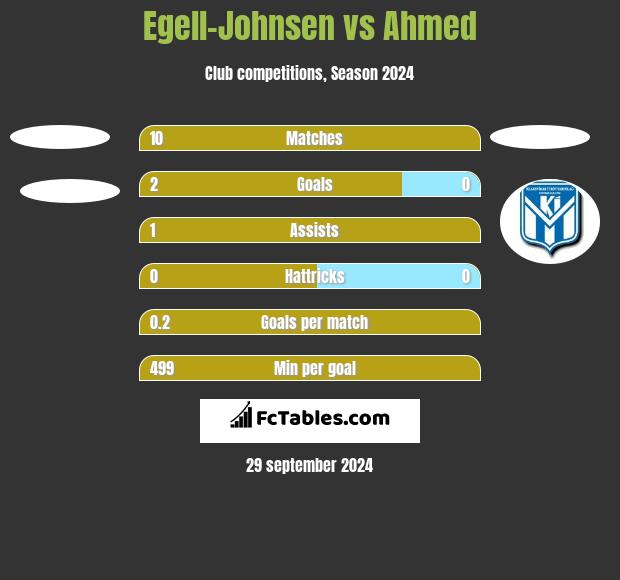 Egell-Johnsen vs Ahmed h2h player stats