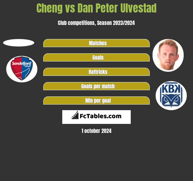 Cheng vs Dan Peter Ulvestad h2h player stats