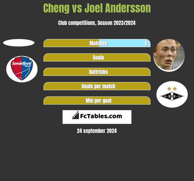 Cheng vs Joel Andersson h2h player stats