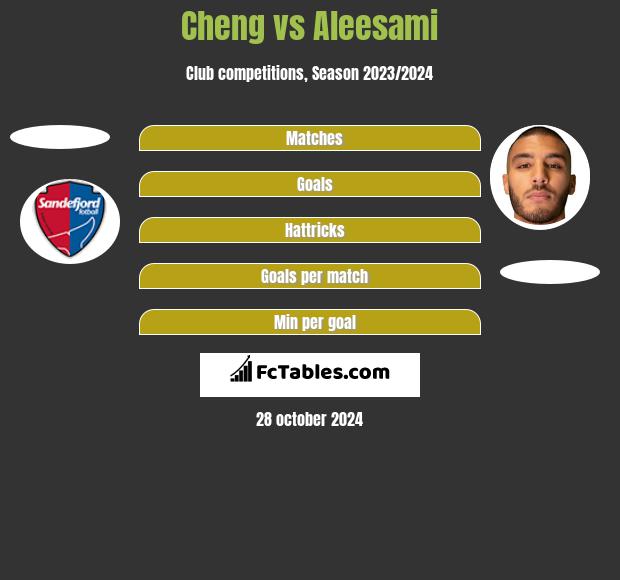 Cheng vs Aleesami h2h player stats