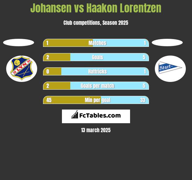 Johansen vs Haakon Lorentzen h2h player stats