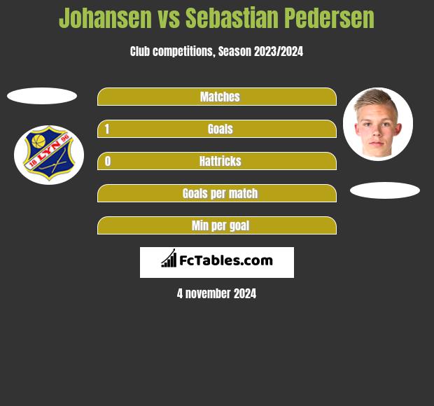 Johansen vs Sebastian Pedersen h2h player stats