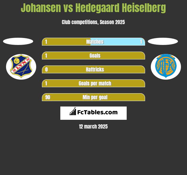 Johansen vs Hedegaard Heiselberg h2h player stats