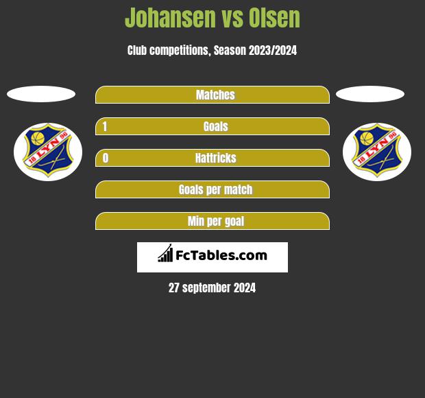 Johansen vs Olsen h2h player stats