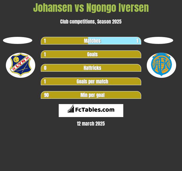 Johansen vs Ngongo Iversen h2h player stats