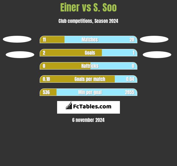 Einer vs S. Soo h2h player stats