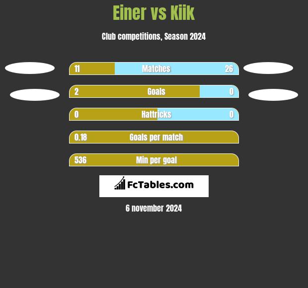 Einer vs Kiik h2h player stats