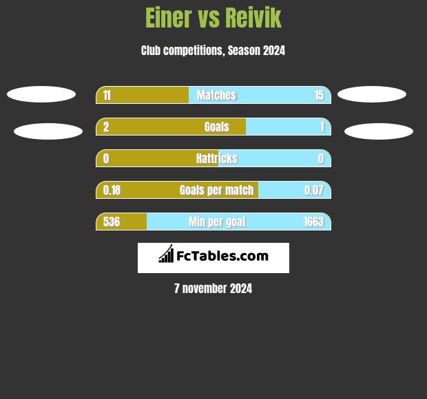 Einer vs Reivik h2h player stats