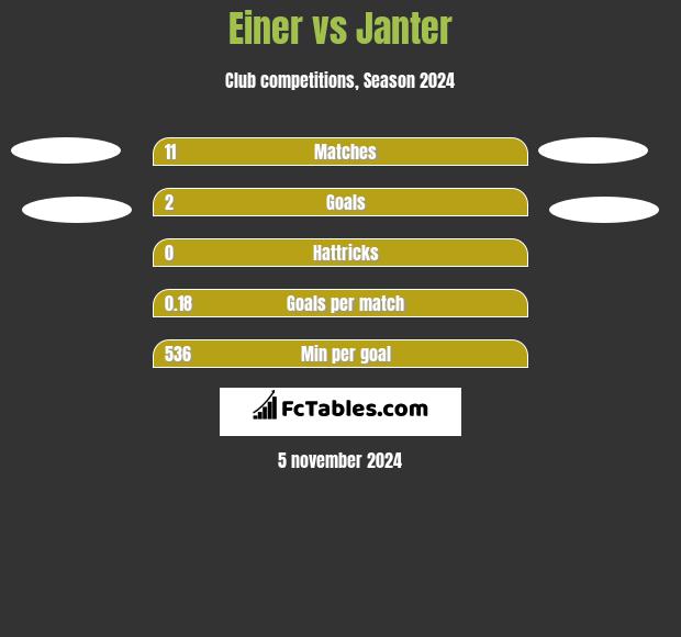 Einer vs Janter h2h player stats