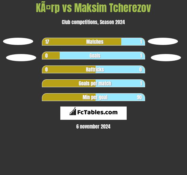 KÃ¤rp vs Maksim Tcherezov h2h player stats