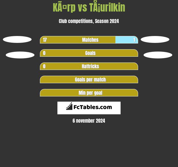 KÃ¤rp vs TÅ¡urilkin h2h player stats