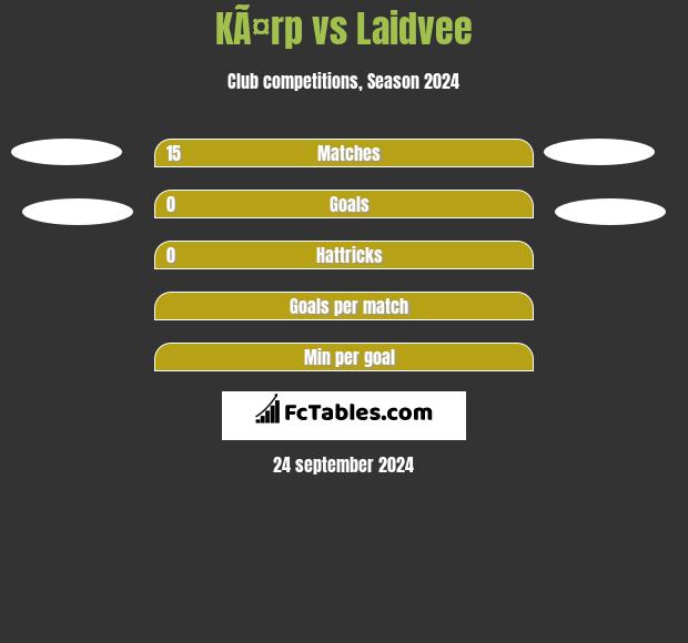 KÃ¤rp vs Laidvee h2h player stats