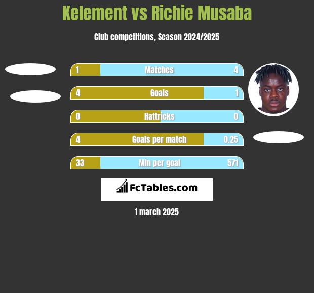 Kelement vs Richie Musaba h2h player stats